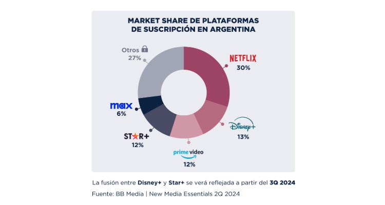 Argentina Y Cono Sur La Ott Crece Mucho Y La Tv Paga Baja Poco